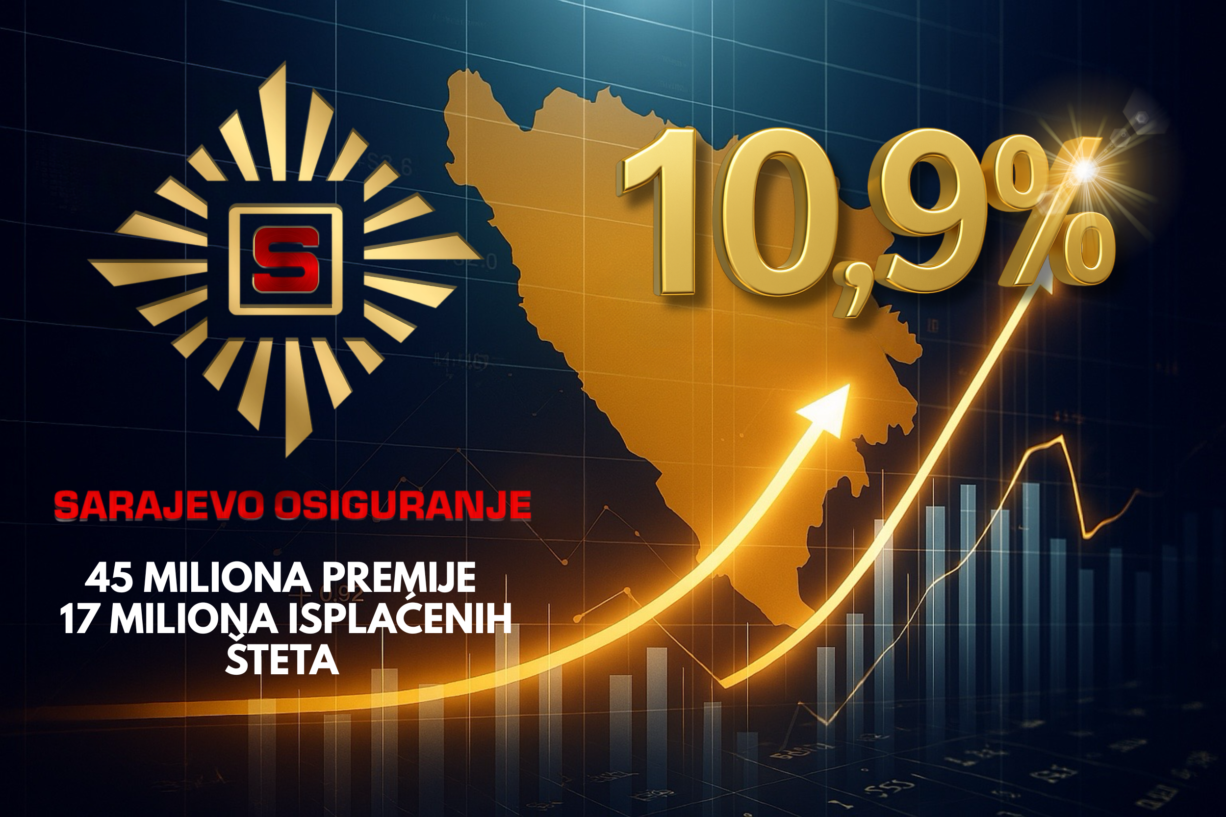 Sarajevo osiguranje: Rast premije i povjerenja u prvoj polovini 2025. godine